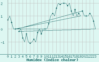 Courbe de l'humidex pour Orland Iii