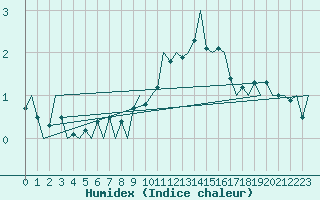 Courbe de l'humidex pour Luxembourg (Lux)