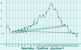 Courbe de l'humidex pour Dublin (Ir)