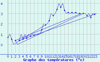 Courbe de tempratures pour Frankfort (All)