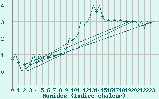 Courbe de l'humidex pour Frankfort (All)