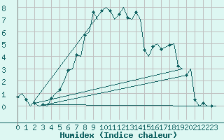 Courbe de l'humidex pour Utti