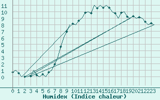 Courbe de l'humidex pour Fassberg