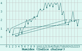 Courbe de l'humidex pour Jyvaskyla