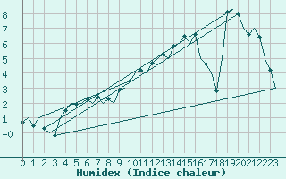 Courbe de l'humidex pour Vitoria