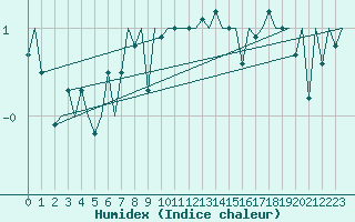 Courbe de l'humidex pour Hahn