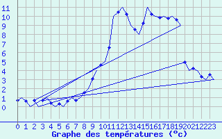 Courbe de tempratures pour Innsbruck-Flughafen