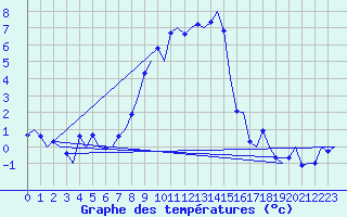 Courbe de tempratures pour Salzburg-Flughafen