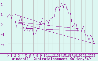 Courbe du refroidissement olien pour Wattisham
