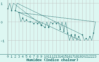 Courbe de l'humidex pour Hahn