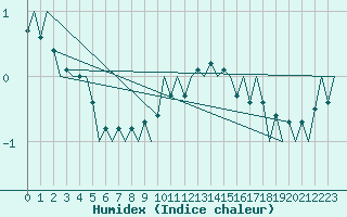 Courbe de l'humidex pour Fritzlar