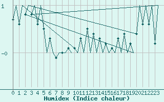 Courbe de l'humidex pour Platform P11-b Sea