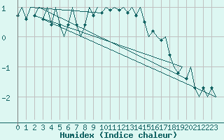 Courbe de l'humidex pour Muenster / Osnabrueck