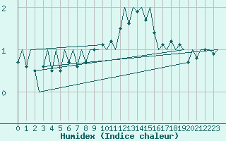 Courbe de l'humidex pour Innsbruck-Flughafen