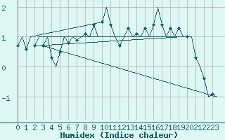 Courbe de l'humidex pour Ingolstadt