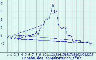Courbe de tempratures pour Skelleftea Airport