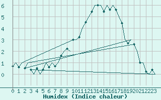 Courbe de l'humidex pour Sandane / Anda