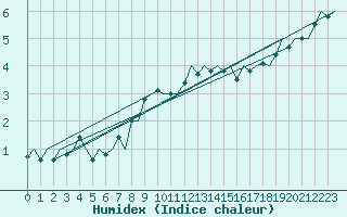 Courbe de l'humidex pour Rygge