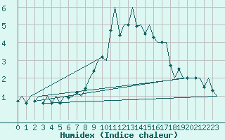 Courbe de l'humidex pour Mosjoen Kjaerstad