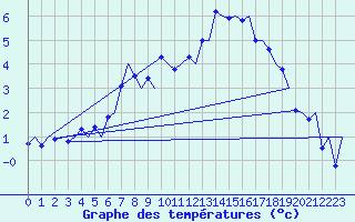 Courbe de tempratures pour Alta Lufthavn