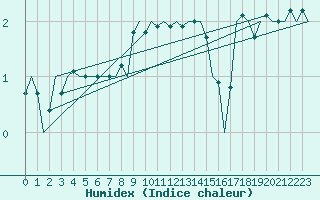 Courbe de l'humidex pour Vrsac