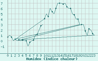 Courbe de l'humidex pour Aberdeen (UK)