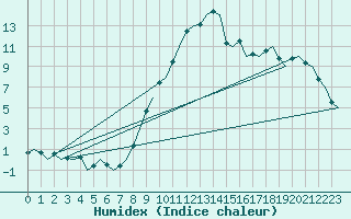 Courbe de l'humidex pour Genve (Sw)