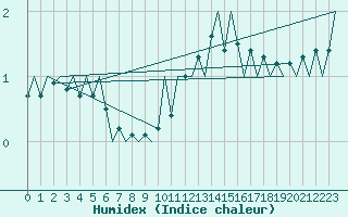 Courbe de l'humidex pour Duesseldorf