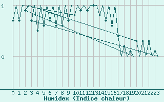 Courbe de l'humidex pour Karup