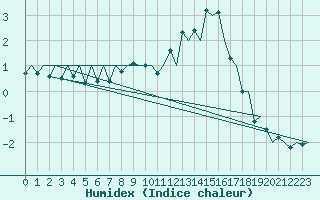 Courbe de l'humidex pour Baden Wurttemberg, Neuostheim