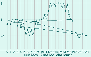 Courbe de l'humidex pour Eindhoven (PB)