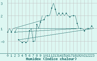 Courbe de l'humidex pour Goteborg / Landvetter