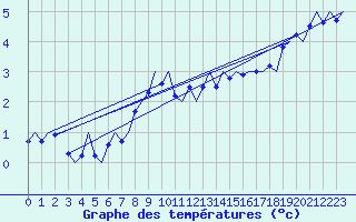 Courbe de tempratures pour Visby Flygplats