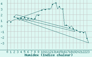 Courbe de l'humidex pour Celle