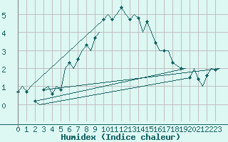 Courbe de l'humidex pour Svolvaer / Helle