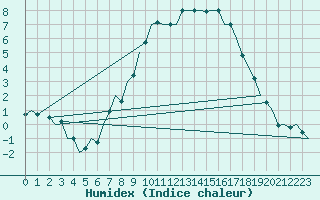 Courbe de l'humidex pour Neuburg / Donau