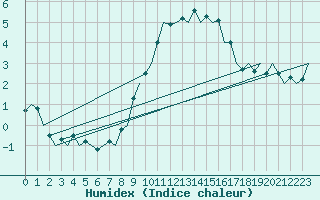 Courbe de l'humidex pour Wittmundhaven