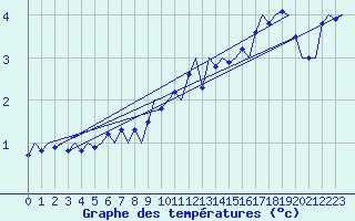 Courbe de tempratures pour Dresden-Klotzsche