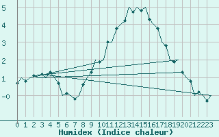 Courbe de l'humidex pour Frankfort (All)