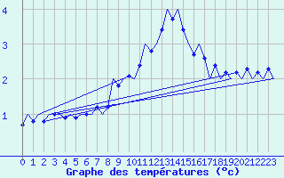 Courbe de tempratures pour Volkel