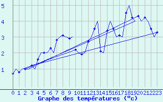 Courbe de tempratures pour Bergen / Flesland