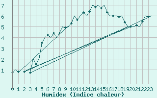 Courbe de l'humidex pour Fassberg