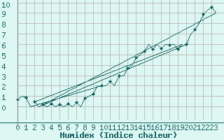 Courbe de l'humidex pour Ostrava / Mosnov