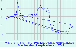 Courbe de tempratures pour Leeuwarden