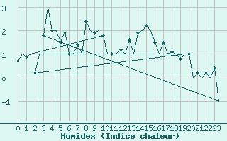 Courbe de l'humidex pour Samedam-Flugplatz