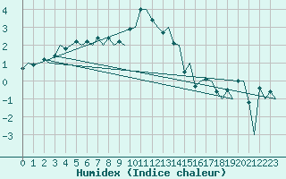 Courbe de l'humidex pour Jonkoping Flygplats