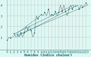 Courbe de l'humidex pour Fassberg