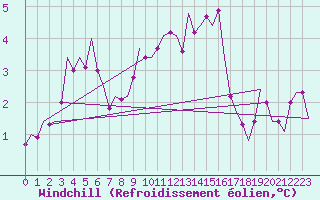 Courbe du refroidissement olien pour Celle