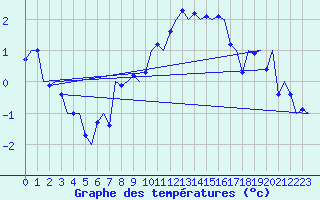 Courbe de tempratures pour Grenchen