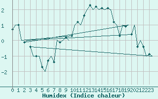 Courbe de l'humidex pour Grenchen